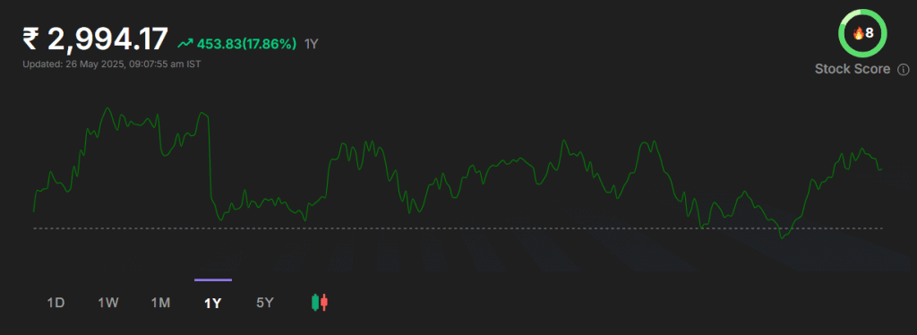 Mahindra & Mahindra stock performance