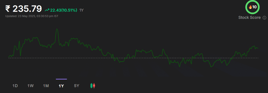 Ashok Leyland limited stock performance