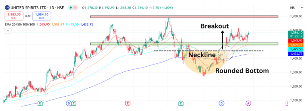 Technical analysis of United Spirits share