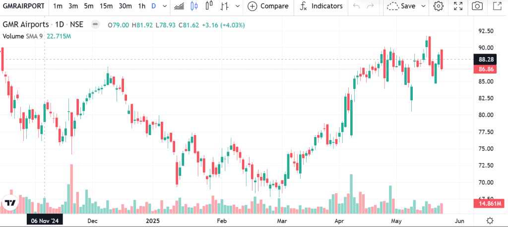 Technical analysis of GMR Airports India