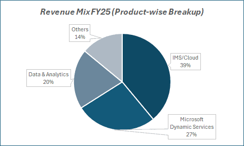 Revenue MixFY25(Product-wise Breakup)