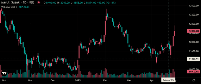 Technical analysis of Maruti Suzuki