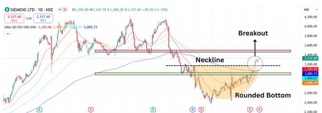 Technical Analysis of Siemens Share