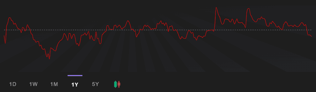 Stock Price Performance of  Adani Green Energy Limited 