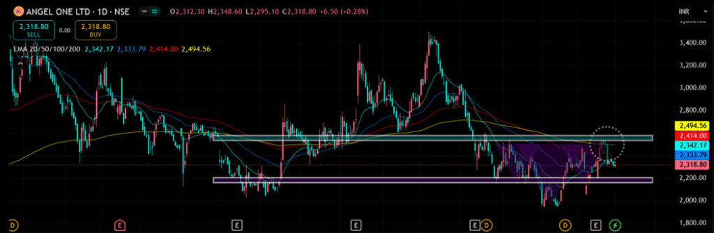 Technical analysis of Angel One share