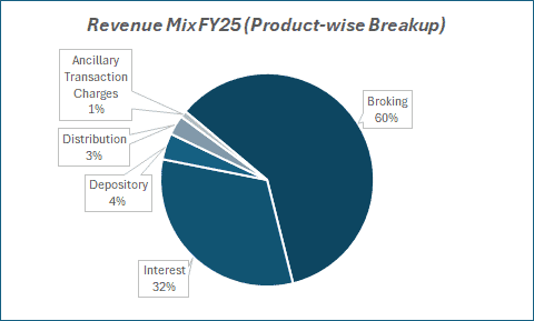 RevenueMixFY25(Product-wise- Breakup) of angel one