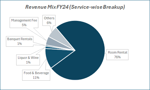 Revenue MixFY24(service-wise Breakup)
