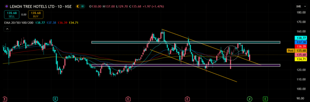 Technical analysis of Lemon Tree Hotels share