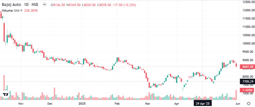 Technical analysis of Bajaj Auto India