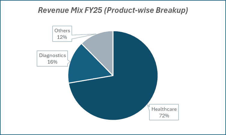 Revenue Mix FY25(Product-wise Breakup)
