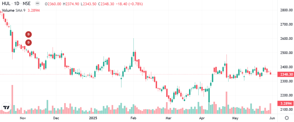Technical analysis of Hindustan Unilever India