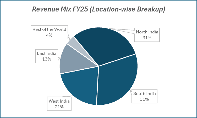 Revenue Mix FY25(location-wise Breakup)