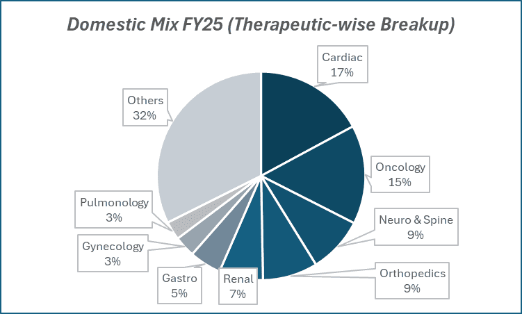 Domestic Mix FY25(Therapeutic-wise Breakup)