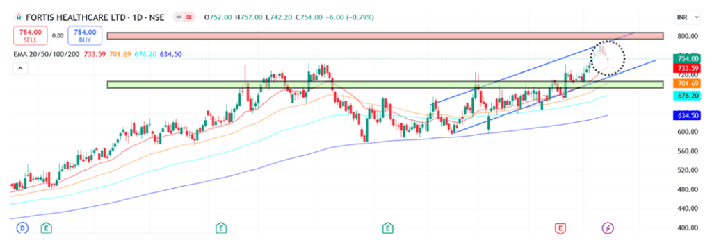 Technical analysis of Fortis Healthcare share