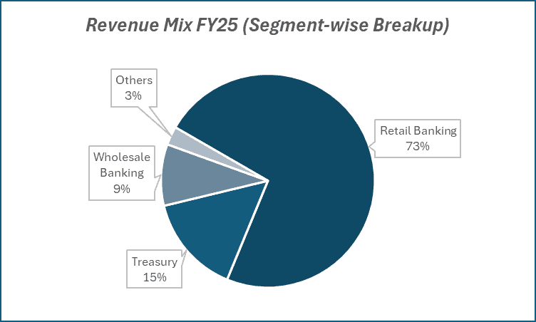 Revenue Mix FY25(Segment -wise Breakup)