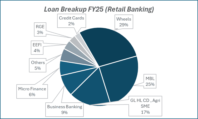 Loan Breakup FY25(Retail Banking)
