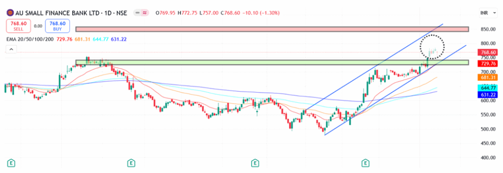 Technical analysis of AU Small Finance share