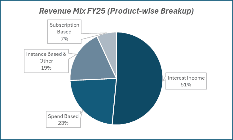 Revenue Mix FY25(Product-wise Breakup)