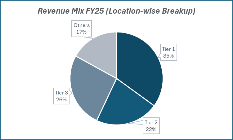 Revenue Mix FY25(Location-wise Breakup)