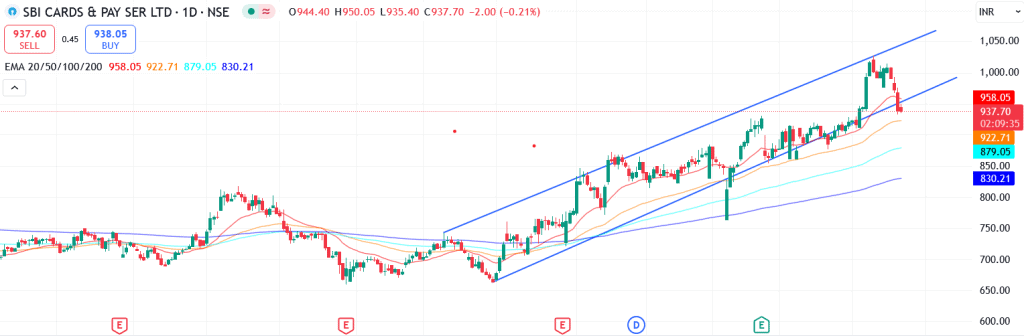 Technical analysis of SBI Cards share