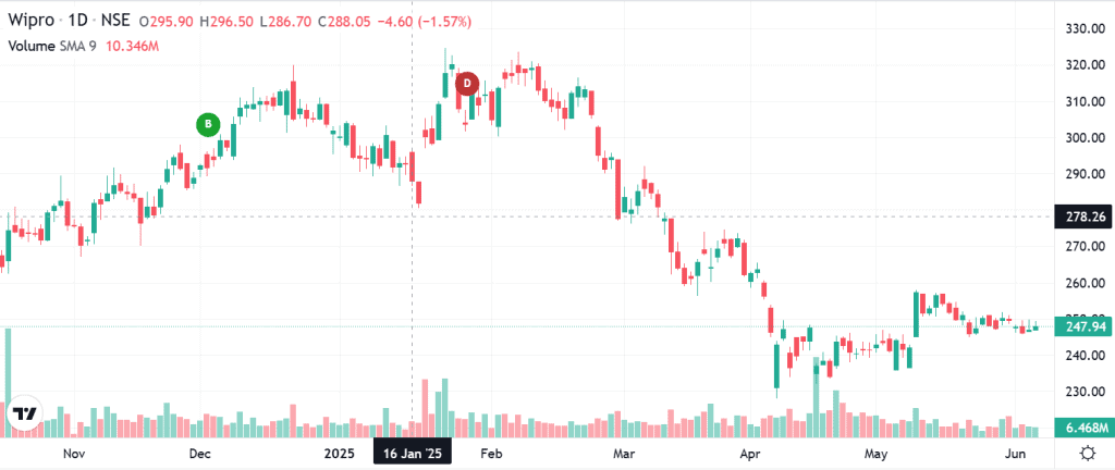 Technical analysis of Wipro India