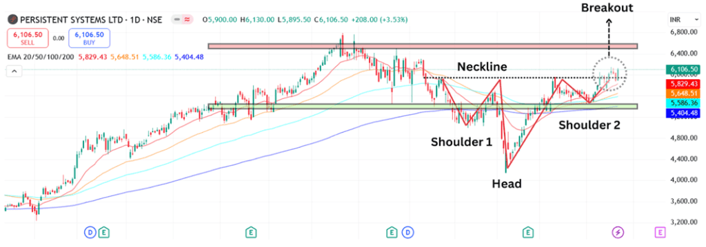 Technical analysis of Persistent Systems share