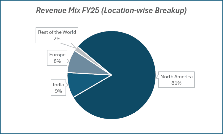 Revenue Mix FY25(Location-wise Breakup)