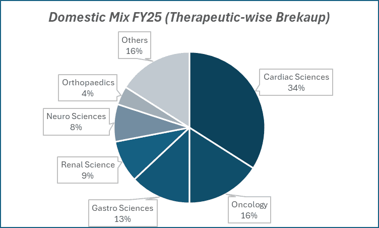Domestic Mix FY25(Therapeutic-wise Breakup)