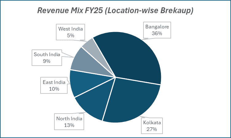 Revenue Mix FY25(Location-wise Breakup)