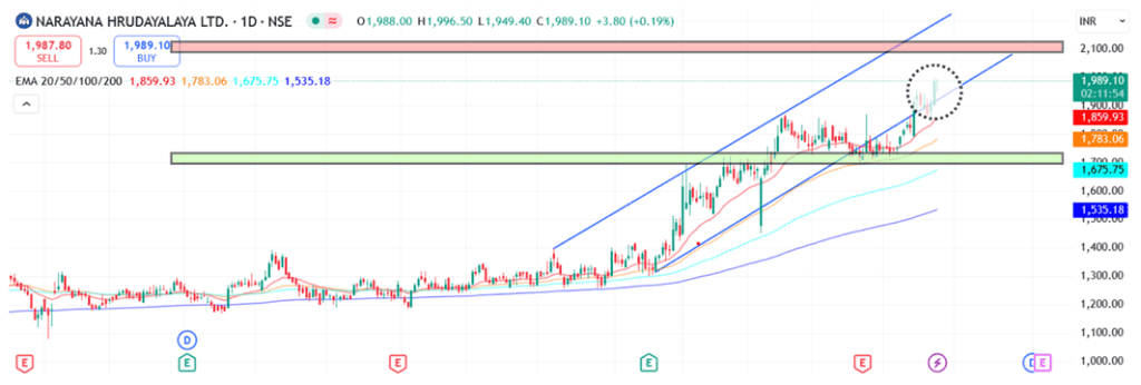Technical analysis of Narayana Hrudayalaya share