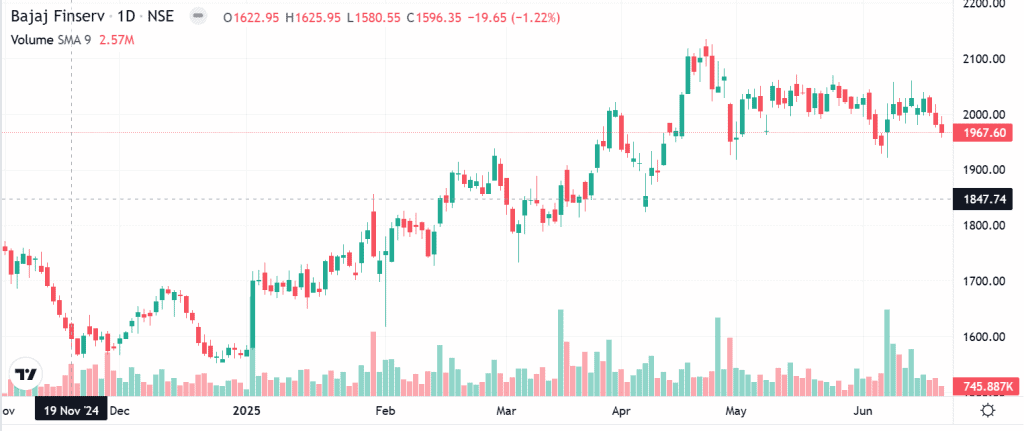 Technical analysis of Bajaj Finserv India