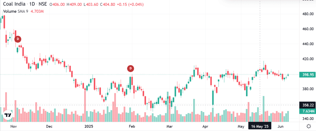 Technical analysis of Coal India India