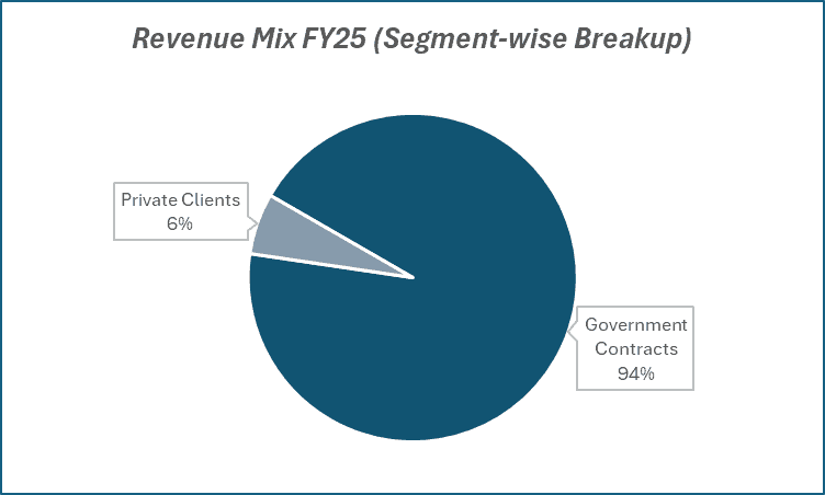 Revenue Mix FY25(Segment-wise Breakup)