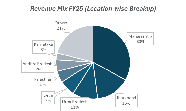 Revenue Mix FY25(Location-wise Breakup)