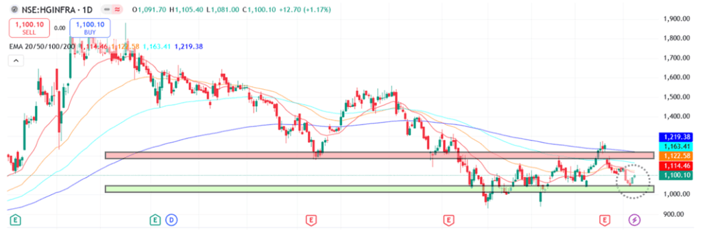 Technical Analysis of HG Infra share