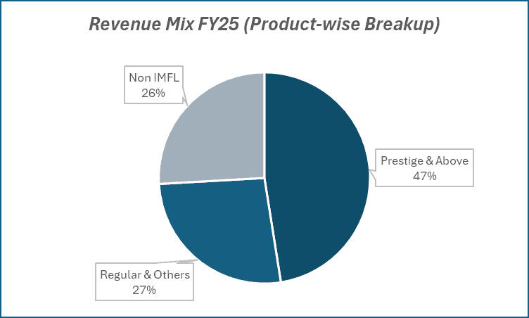 Revenue Mix FY25(Product-wise Breakup)