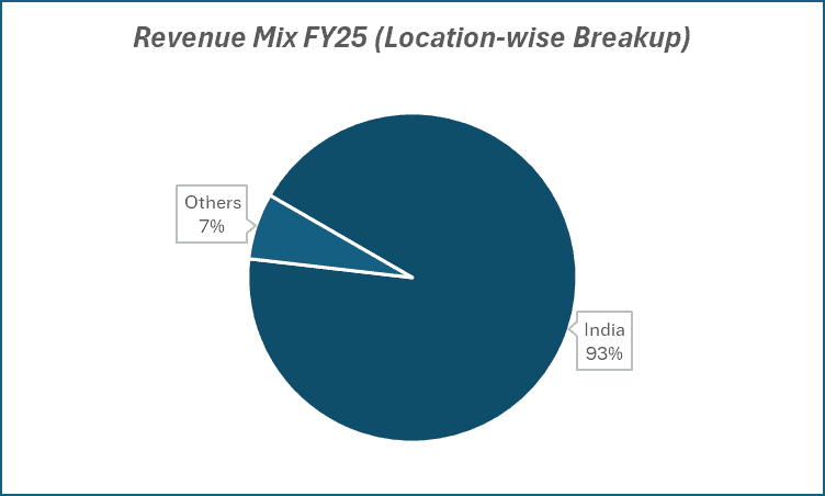 Revenue Mix FY25(Location-wise Breakup)