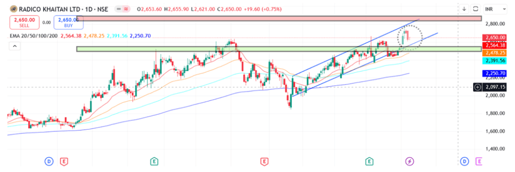 Technical Analysis of Radico Khaitan share