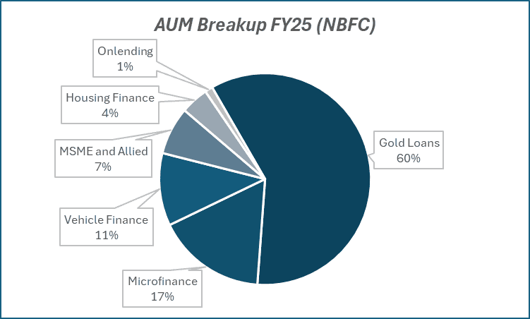 AUM Breakup FY25(NBFC)