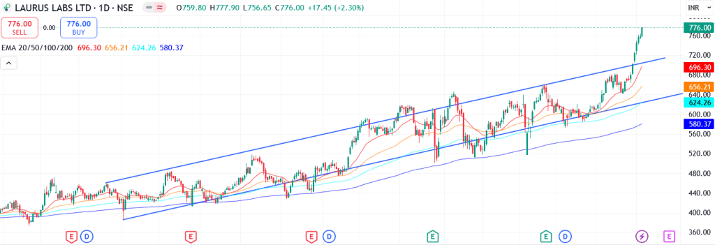 Technical analysis of Laurus Labs share