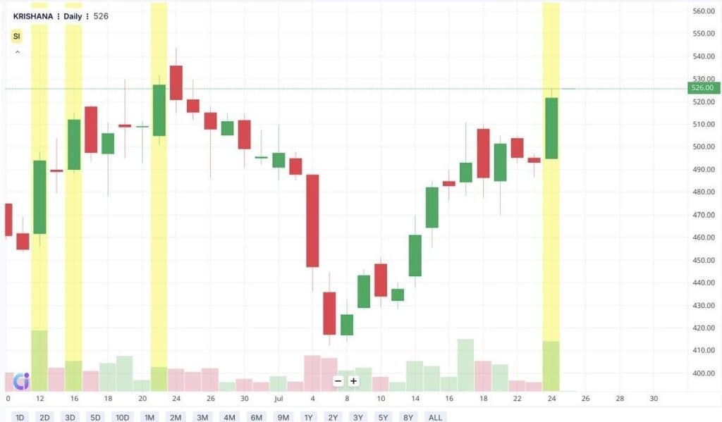 Marubozu Candlestick on a Chart