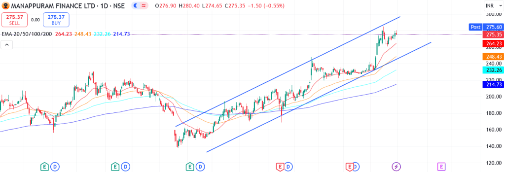 Technical analysis of Manappuram Finance share