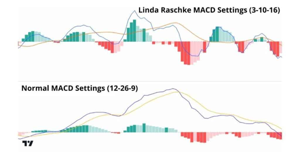 Best MACD settings for intraday trading