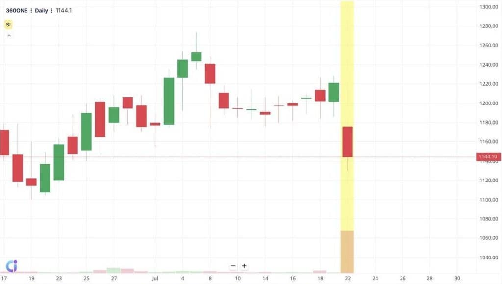 Example of Bearish Kicker Pattern