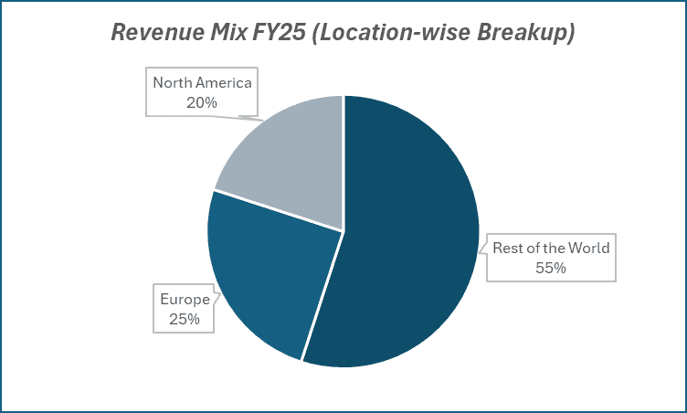 Revenue MIx FY25(Location-wise Breakup)