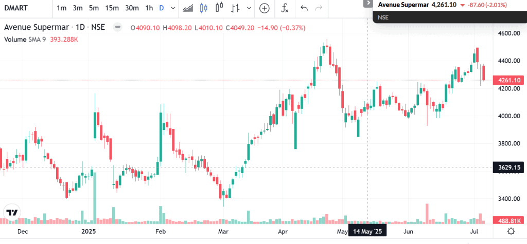 Technical analysis of Avenue Supermarts India