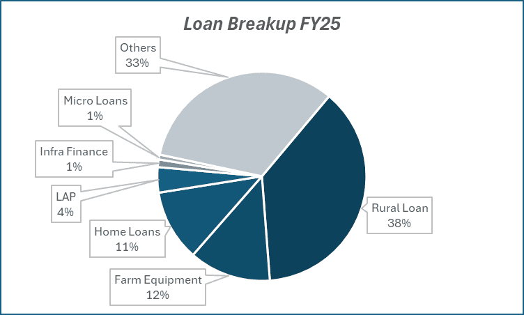 Loan Breakup FY25 of L& T