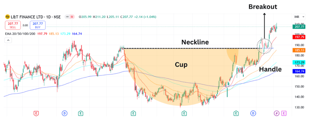 Technical analysis of L&T Finance share