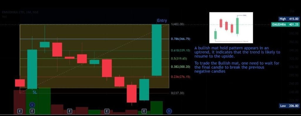 Example of Mat Hold Candlestick Pattern