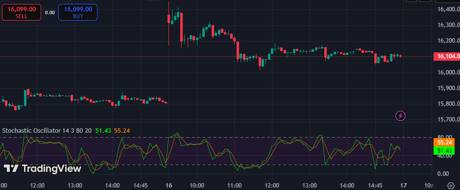 Stochastic oscillator
